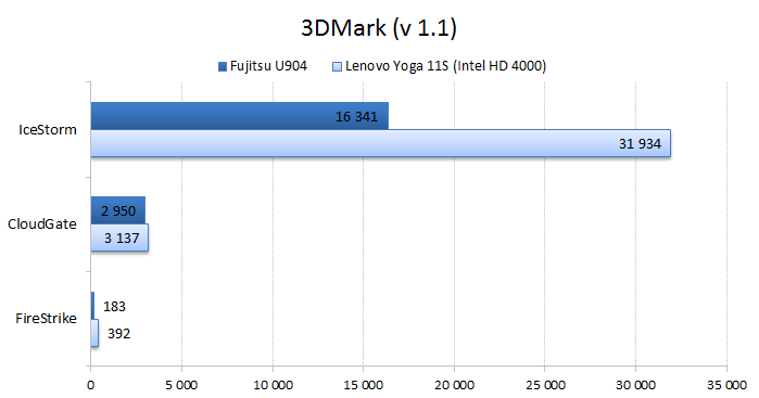  Fujitsu LifeBook U904 vs. Lenovo IdeaPad Yoga 11s graphics performance test: 3DMark 