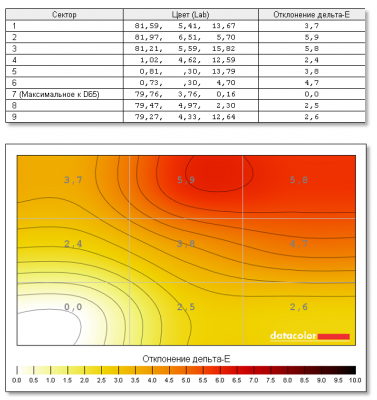  Fujitsu LifeBook U904 display test: color uniformity, brightness 50% 