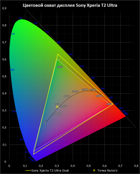  Sony Xperia T2 Ultra Dual display test: color gamut 