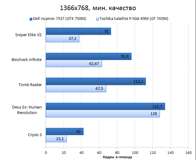  Dell Inspiron 7537 vs. Toshiba Satellite P-50A graphics performance comparison: games, minimum quality 