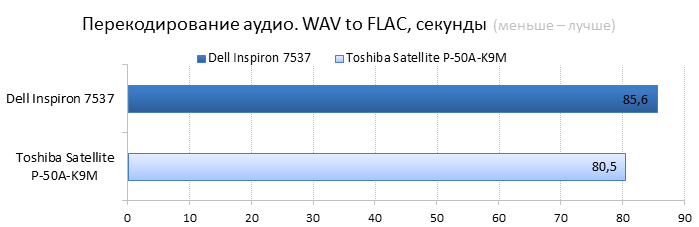  Dell Inspiron 7537 vs. Toshiba Satellite P-50A cpu performance comparison: audio encoding 