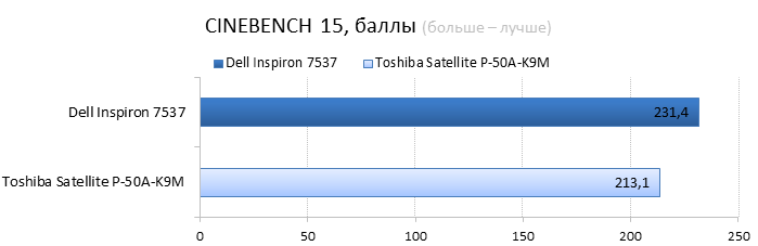  Dell Inspiron 7537 vs. Toshiba Satellite P-50A cpu performance comparison: Cinebench 