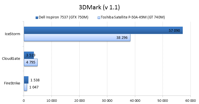  Dell Inspiron 7537 vs. Toshiba Satellite P-50A graphics performance comparison: 3DMark 