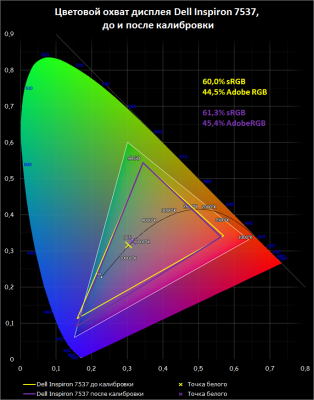  Dell Inspiron 7537 display test: color gamut 