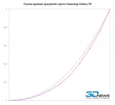  Samsung Galaxy S5 display test: RGB gamma 