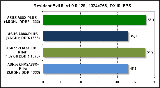  Тест производительности Resident Evil 5 