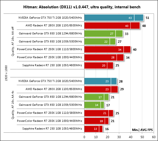 Gtx 750 сравнение. NVIDIA 650 ti or AMD r7 250x/ 2gb. GTX 750 ti 2gb энергопотребление. GTX 650 ti 2 GB характеристики в играх. GEFORCE GTX 750 ti 4gb Потребляемая мощность.