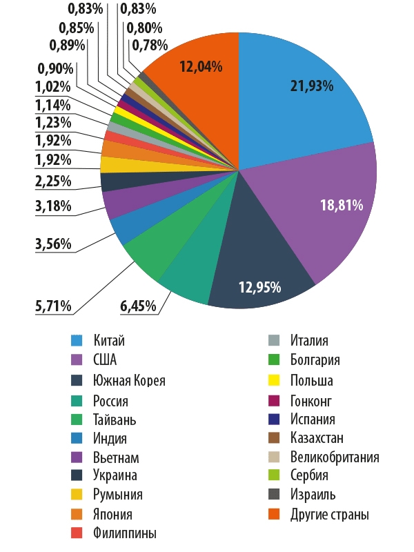  Распределение источников спама по странам, первый квартал 2014 года 