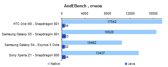  HTC One M8 performance test: AndEBench 