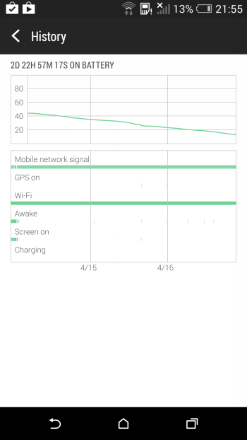  HTC One M8 battery usage chart 