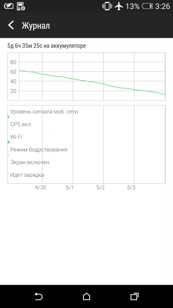  HTC One M8 battery usage chart 