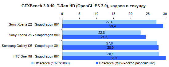  Sony Xperia Z2 performance test: GFXBench 3.0.10 T-Rex Test (OpenGL ES 2.0) 