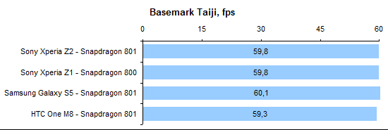  Sony Xperia Z1 performance test: Basemark Taiji Benchmark 