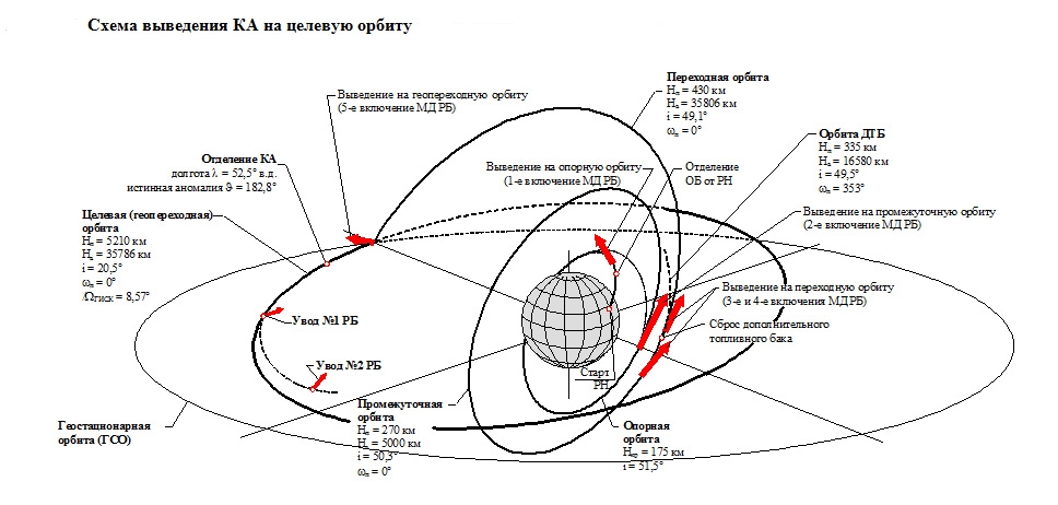 Схема спутников земли