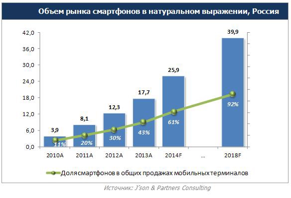 Количество смартфонов. Статистика продаж мобильных телефонов. Рынок смартфонов диаграмма. Рост количества смартфонов. График продаж смартфонов.