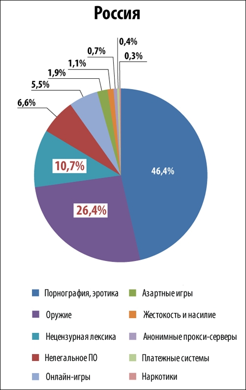 Распределение посещений нежелательных сайтов по 10 категориям,   Россия, январь – май 2014