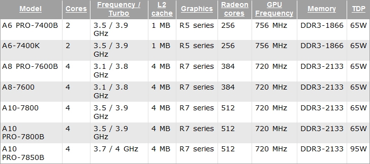 Amd a10 pro 7800b