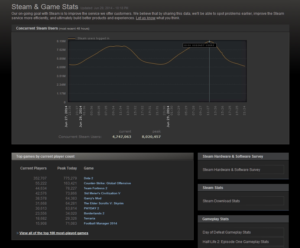 Steam statistics page фото 6
