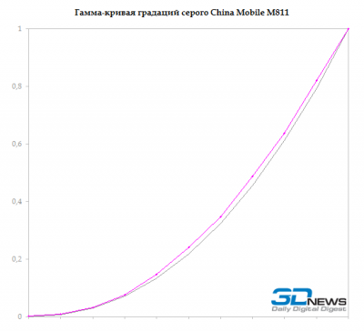  China Mobile M811 display test: gray gamma 