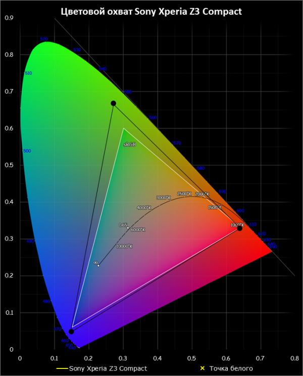Sony Xperia Z3 Compact – цветовой охват экрана смартфона (черный треугольник) в сравнении с цветовым пространством sRGB (белый треугольник)
