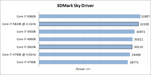 Обзор процессоров Core i7-5960X Extreme Edition, Core i7-5930K и Core i7-5820K