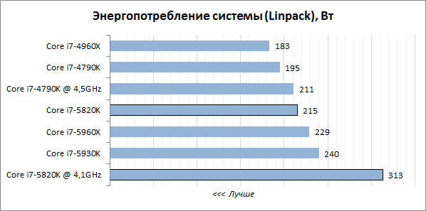 Обзор процессоров Core i7-5960X Extreme Edition, Core i7-5930K и Core i7-5820K