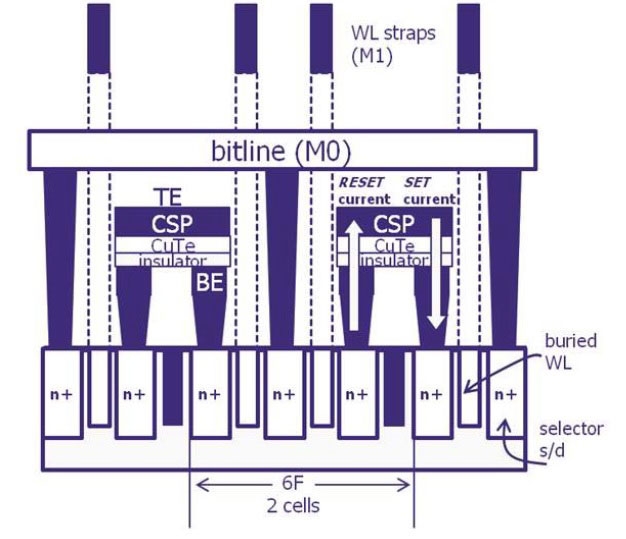 Memory RRAM SONY and Micron (structure in the context, image of two neighboring cells)
