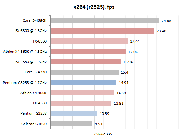 Обзор процессоров AMD FX-8350, FX-8320, FX-6300 и FX-4300. Все Vishera в одном тесте!