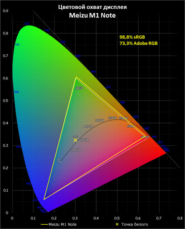  Meizu M1 Note – цветовой охват экрана смартфона (желтый треугольник) в сравнении с цветовым пространством sRGB (белый треугольник) 
