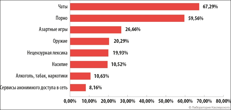 Процент уникальных пользователей, столкнувшихся с сайтами опасных категорий в Сети в 2014 году 