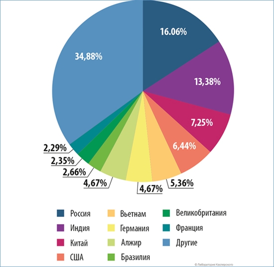  Распределение пользователей, столкнувшихся с опасным контентом в 2014 году, по странам 