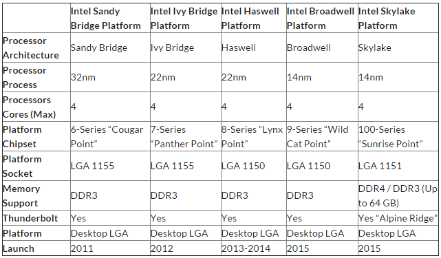 Сокет по годам выпуска. Сокеты Интел таблица. Эволюция процессоров Intel таблица. Сокеты процессоров Интел таблица. Чипсеты материнских плат Intel таблица.