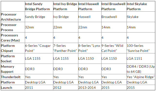 Поколения сокетов intel