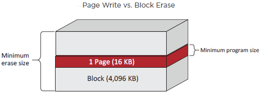 Архитектура NAND: страница и блок