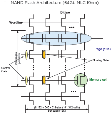 Архитектура NAND: линии разрядов и линии чисел