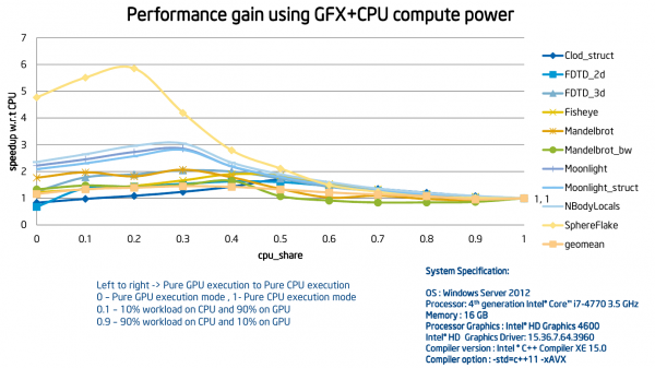  Прирост производительности различных алгоритмов при частичном или полном оффлоаде функций на Intel HD/Iris Graphics 