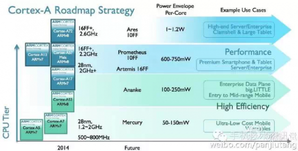  Перспективный план ARM на ближайшие годы 