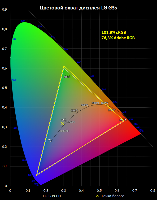  LG G3s LTE – цветовой охват экрана смартфона (желтый треугольник) в сравнении с эталонным пространством sRGB (белый треугольник) 