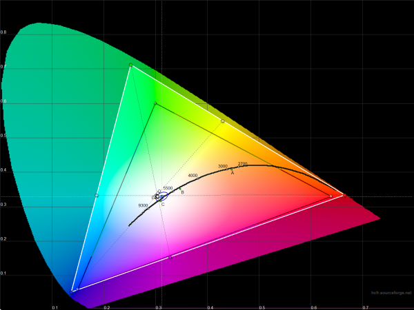  Yotaphone 2 – цветовой охват экрана смартфона (белый треугольник) в сравнении с цветовым пространством sRGB (черный треугольник) 