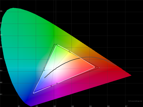  ASUS Zenfone 2 – цветовой охват экрана смартфона (белый треугольник) в сравнении с цветовым пространством sRGB (черный треугольник) 