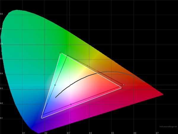  Sony Xperia Z4 Tablet – цветовой охват экрана планшета (белый треугольник) в сравнении с цветовым пространством sRGB (черный треугольник) 