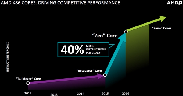  Перспективы AMD Zen 