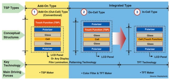Три актуальных технологии интеграции сенсоров в дисплей