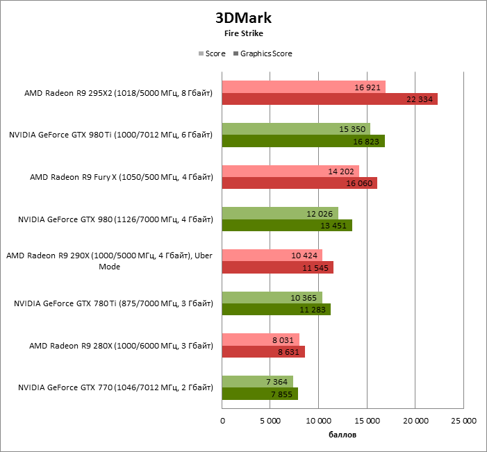 Gtx сравнение amd. Видеокарты NVIDIA GEFORCE И AMD Radeon сравнение. Сравнить видеоадаптеров AMD И NVIDIA. Видеокарты АМД сравнение с NVIDIA. Тесты Radeon r9 Fury x.