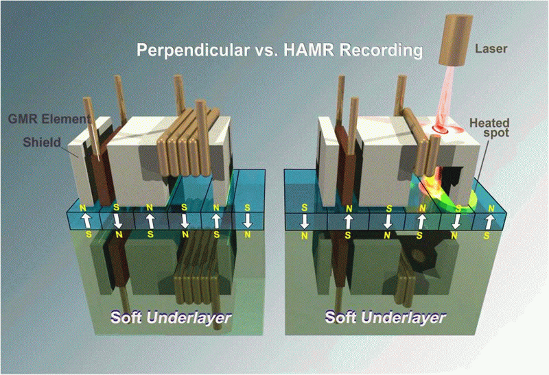  Принцип действия HAMR в сравнении с обычной перпендикулярной записью 