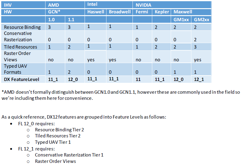  Direct X12 feature levels , слайд Microsoft 
