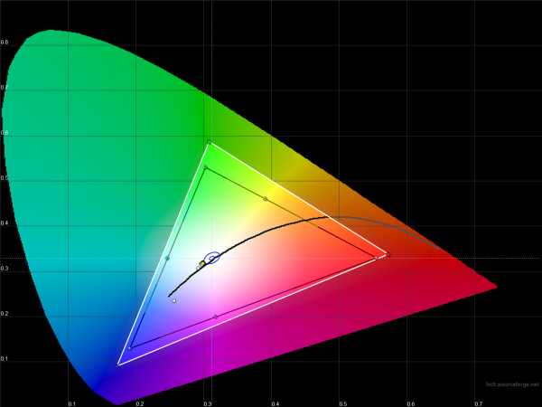  Huawei MediaPad X2 – цветовой охват экрана планшета (белый треугольник) в сравнении с эталонным пространством sRGB (черный треугольник) 