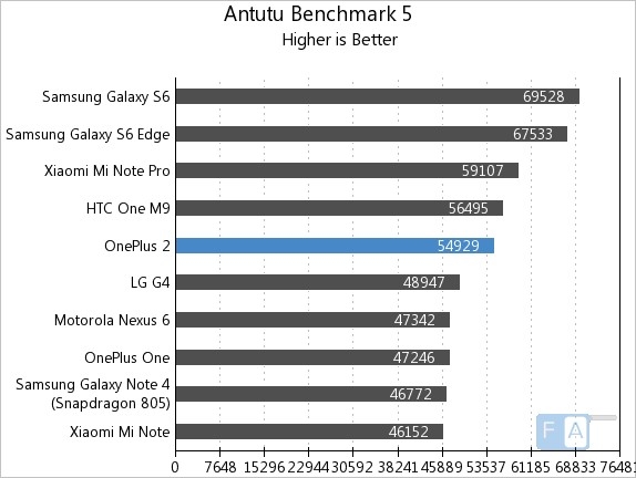 oneplus 2t antutu