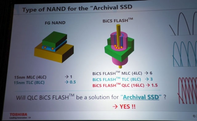 Условная ёмкость ячеи 3D NAND в 6 раз больше ёмкости ячеи планарной NAND-флеш