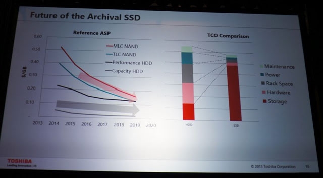 Для работы SSD нужно существенно меньше средств, чем для помощи HDD-массивов